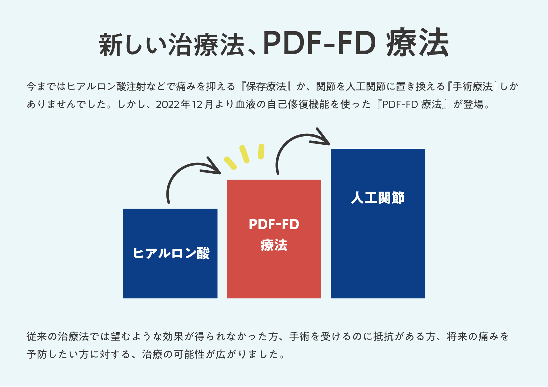 PDF-FD療法の特徴